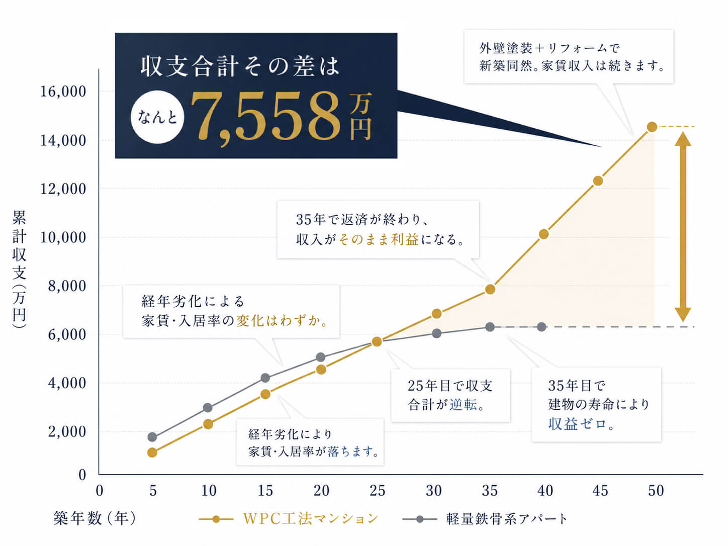 WPC工法マンションと軽量鉄骨系アパートの累計収支比較グラフ